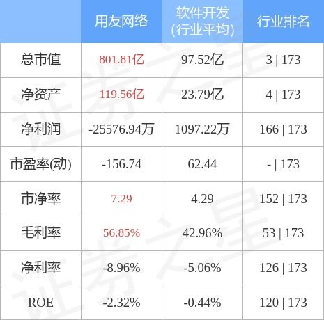 用友網(wǎng)絡(luò)10月26日主力資金凈買(mǎi)入3.24億元，彰顯市場(chǎng)對(duì)計(jì)算機(jī)軟硬件開(kāi)發(fā)銷(xiāo)售的信心
